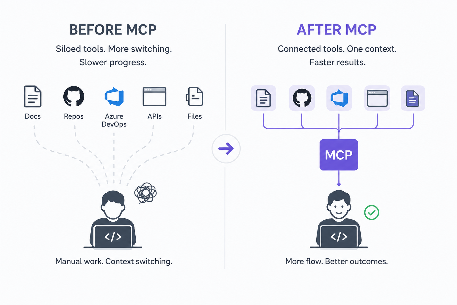 Before MCP After MCP 